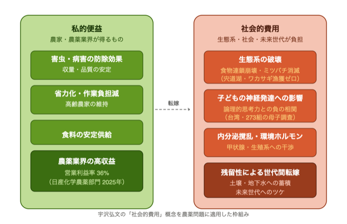 農薬の私的便益と社会的費用の対比図